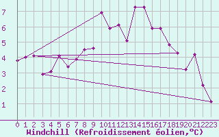Courbe du refroidissement olien pour Kostelni Myslova