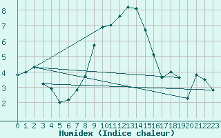 Courbe de l'humidex pour Sopron