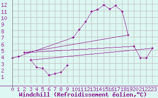 Courbe du refroidissement olien pour Vannes-Sn (56)