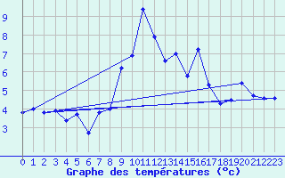 Courbe de tempratures pour Moleson (Sw)