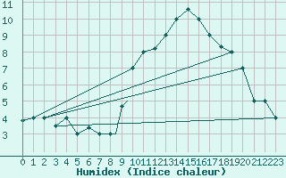 Courbe de l'humidex pour Tiaret