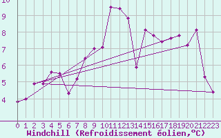 Courbe du refroidissement olien pour Lorient (56)