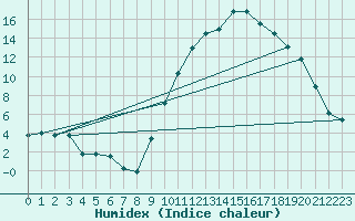 Courbe de l'humidex pour Clermont-Ferrand (63)