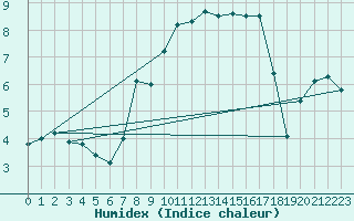 Courbe de l'humidex pour Berkenhout AWS