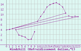 Courbe du refroidissement olien pour Bridel (Lu)