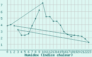 Courbe de l'humidex pour Klodzko