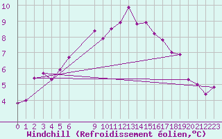 Courbe du refroidissement olien pour Douzens (11)