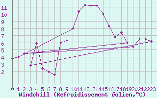 Courbe du refroidissement olien pour Freudenstadt