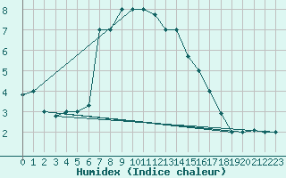 Courbe de l'humidex pour Erzincan