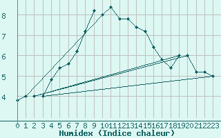 Courbe de l'humidex pour Monte Scuro