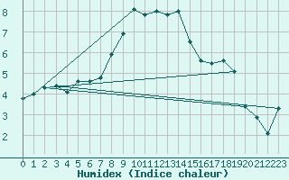 Courbe de l'humidex pour Envalira (And)