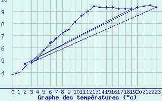 Courbe de tempratures pour Wattisham