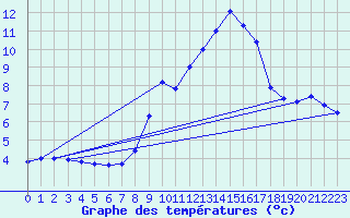 Courbe de tempratures pour Napf (Sw)