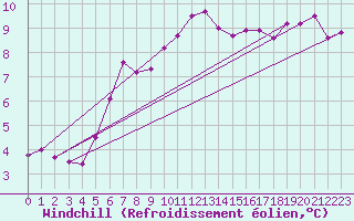 Courbe du refroidissement olien pour Sattel-Aegeri (Sw)