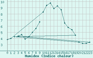Courbe de l'humidex pour Piz Martegnas