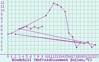 Courbe du refroidissement olien pour Boltigen