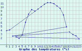 Courbe de tempratures pour Kleinzicken