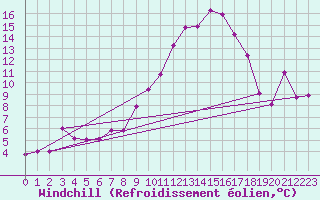 Courbe du refroidissement olien pour Vaduz