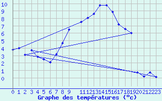 Courbe de tempratures pour Preitenegg