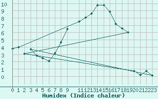 Courbe de l'humidex pour Preitenegg