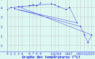 Courbe de tempratures pour Parnu