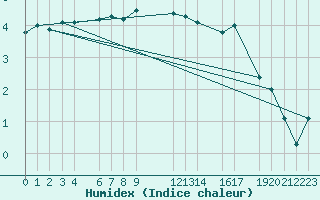 Courbe de l'humidex pour Parnu