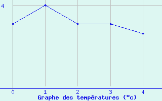 Courbe de tempratures pour Gornergrat