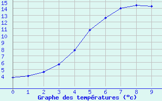 Courbe de tempratures pour Hailuoto