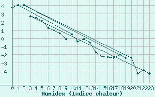 Courbe de l'humidex pour Gornergrat