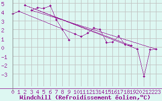 Courbe du refroidissement olien pour Terschelling Hoorn
