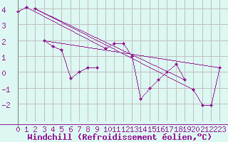 Courbe du refroidissement olien pour Valbella