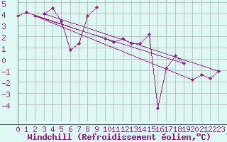 Courbe du refroidissement olien pour Lans-en-Vercors (38)