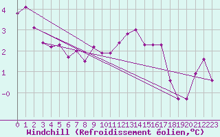 Courbe du refroidissement olien pour Lublin Radawiec