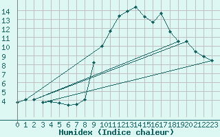 Courbe de l'humidex pour Puissalicon (34)