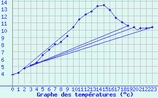 Courbe de tempratures pour Northolt