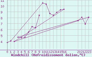 Courbe du refroidissement olien pour Cap Sagro (2B)