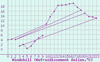 Courbe du refroidissement olien pour Tallard (05)