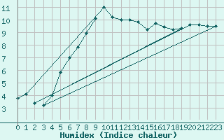 Courbe de l'humidex pour Tain Range