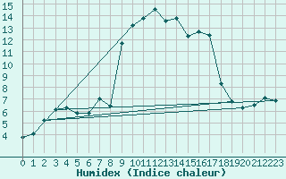 Courbe de l'humidex pour Bard (42)