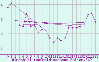 Courbe du refroidissement olien pour Gavle / Sandviken Air Force Base