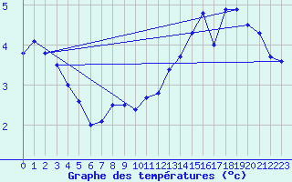 Courbe de tempratures pour Avignon (84)