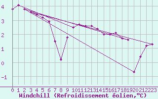 Courbe du refroidissement olien pour Lans-en-Vercors (38)