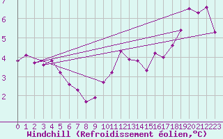 Courbe du refroidissement olien pour Les Herbiers (85)