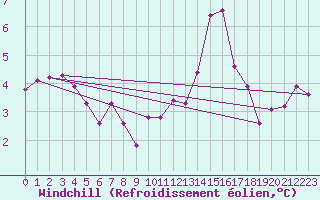Courbe du refroidissement olien pour Clamecy (58)