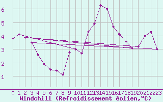 Courbe du refroidissement olien pour Roissy (95)
