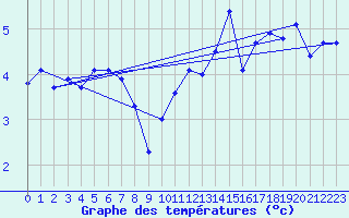 Courbe de tempratures pour Blois (41)