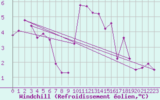 Courbe du refroidissement olien pour Chartres (28)