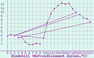 Courbe du refroidissement olien pour Hendaye - Domaine d