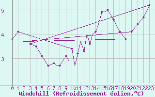 Courbe du refroidissement olien pour Casement Aerodrome