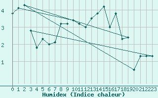 Courbe de l'humidex pour Pully-Lausanne (Sw)